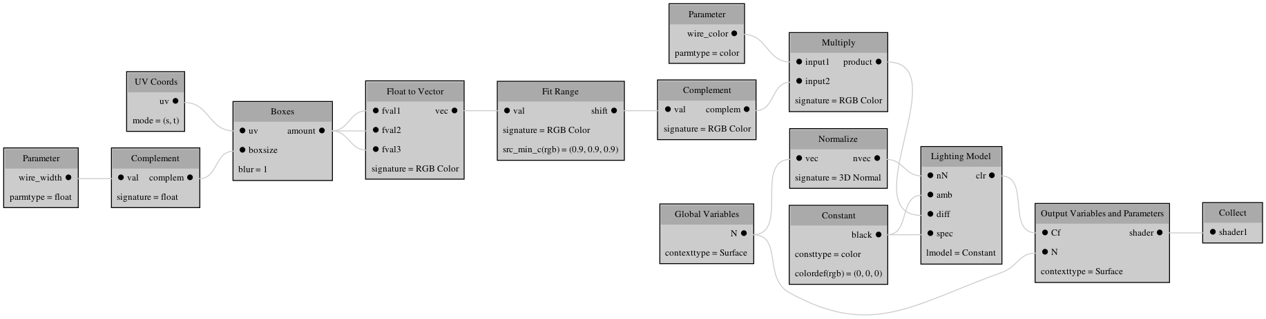 A network of nodes.